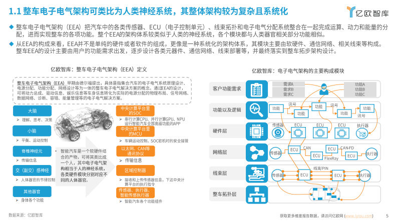 2025中国AIEV电子电气架构（EEA）企业布局洞察报告 第5页