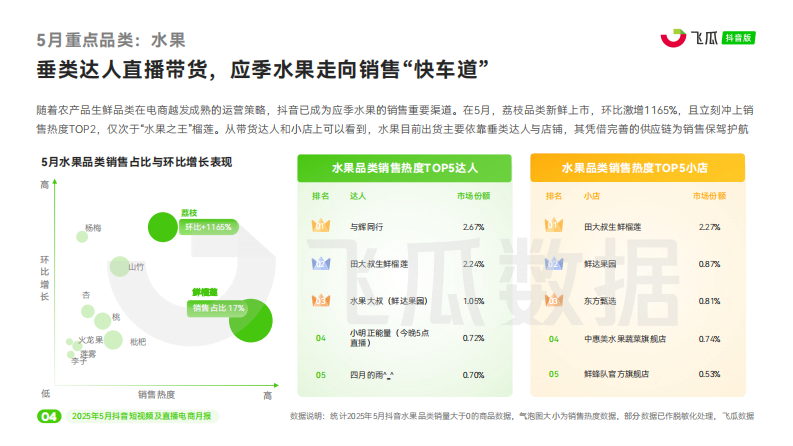 2025年5月抖音电商营销月报 第5页