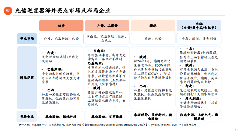 光储逆变器比较研究（二）-大储企业非美市场拓展可期 第3页