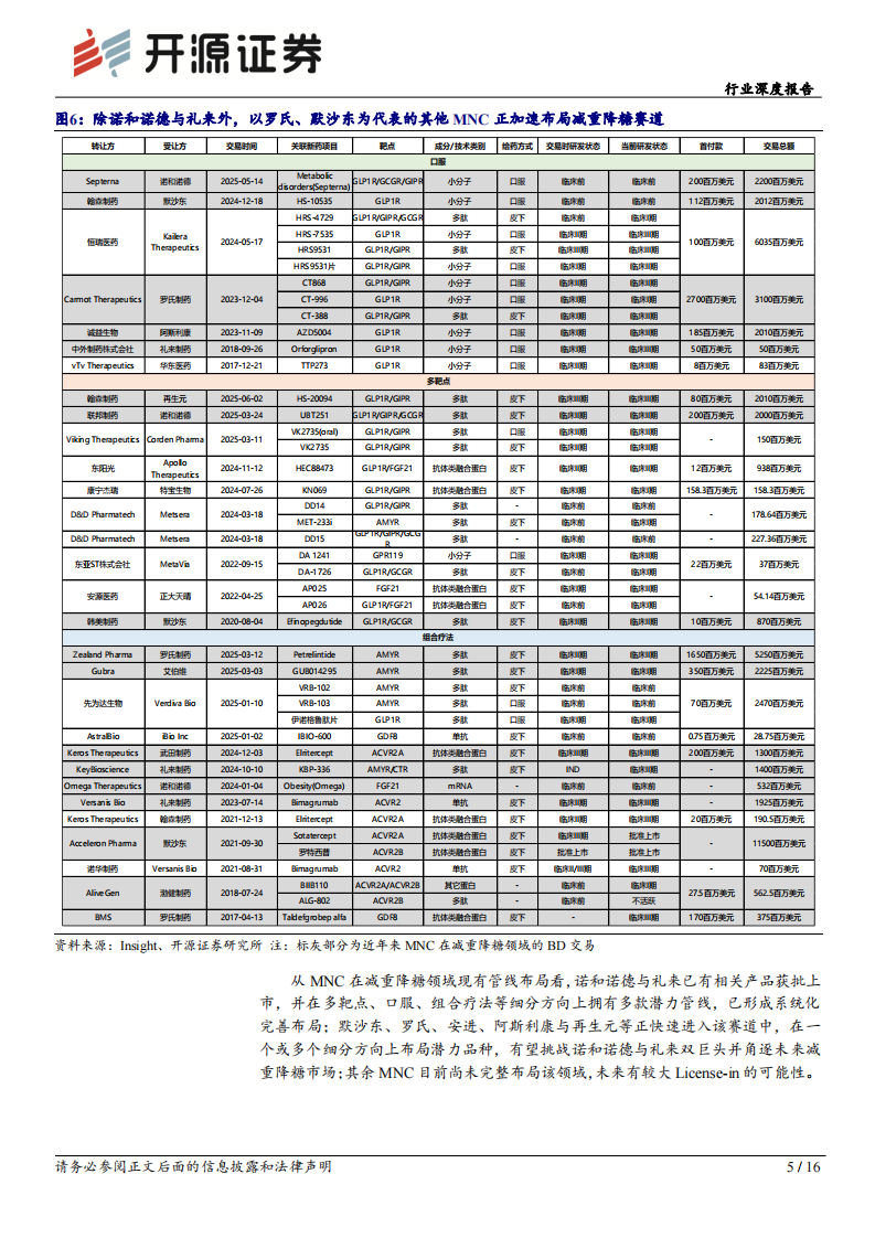 生物制品行业深度报告-MNC加速布局减重降糖千亿美金赛道-开启BD黄金窗口期 第5页