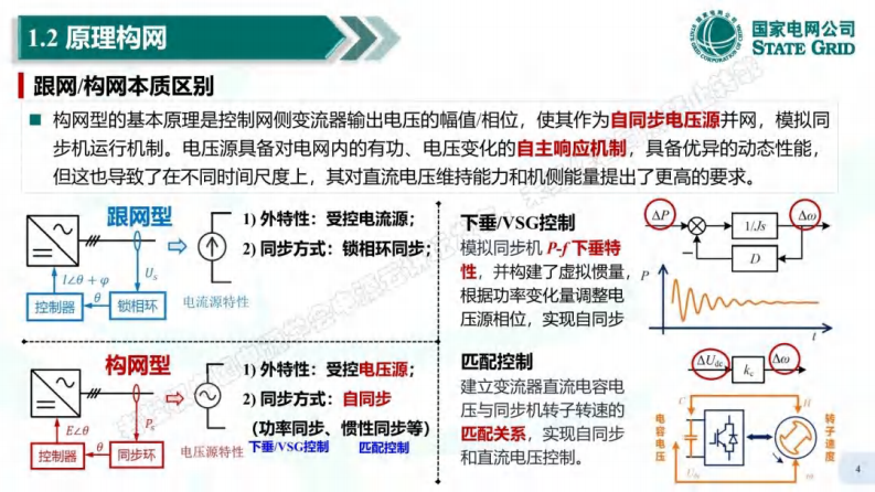 构网型新能源并网特性及实测 第4页