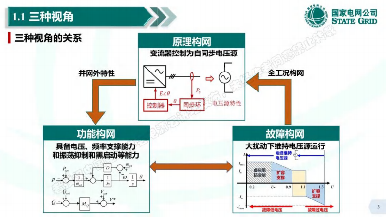 构网型新能源并网特性及实测 第3页