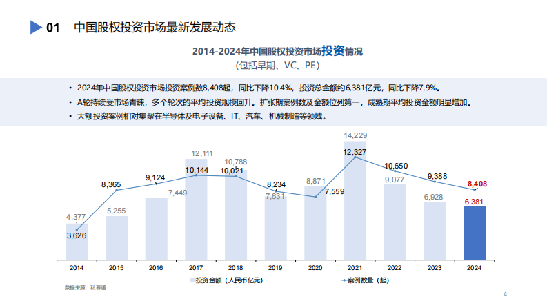 2024年中国股权投资市场发展蓝皮书 第4页