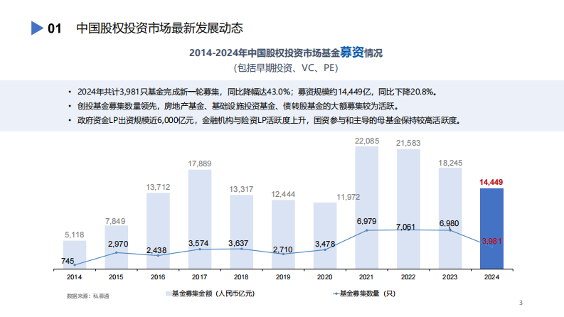 2024年中国股权投资市场发展蓝皮书 第3页