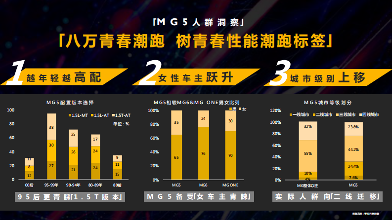 新能源汽车品牌新车型整合传播策略及创意【新车上市】【汽车传播】 第3页
