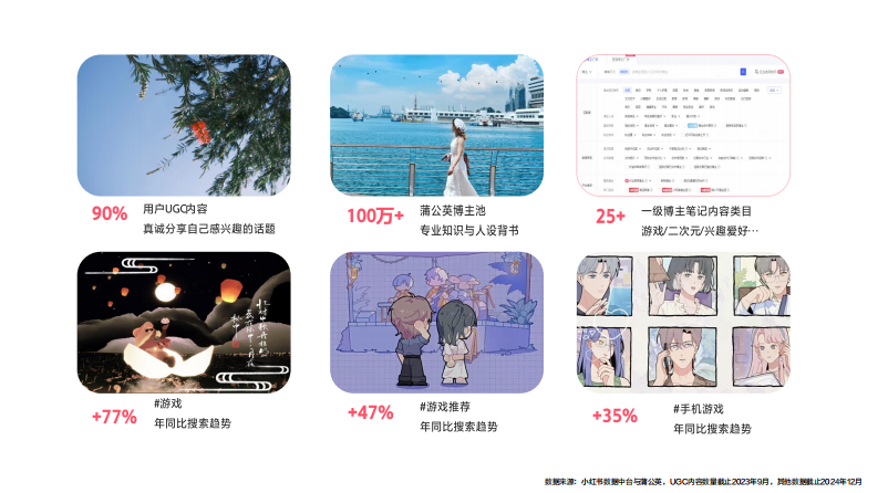 2025小红书&ldquo;超级玩家&rdquo;：游戏行业内容种草与声量曝光的解决方案【互联网】【通案】 第2页