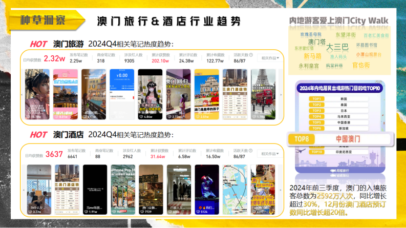 澳门高奢酒店小红书种草方案【酒店民宿】【种草传播】 第4页