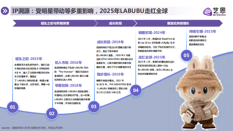 LABUBU顶流现象洞察报告 第5页