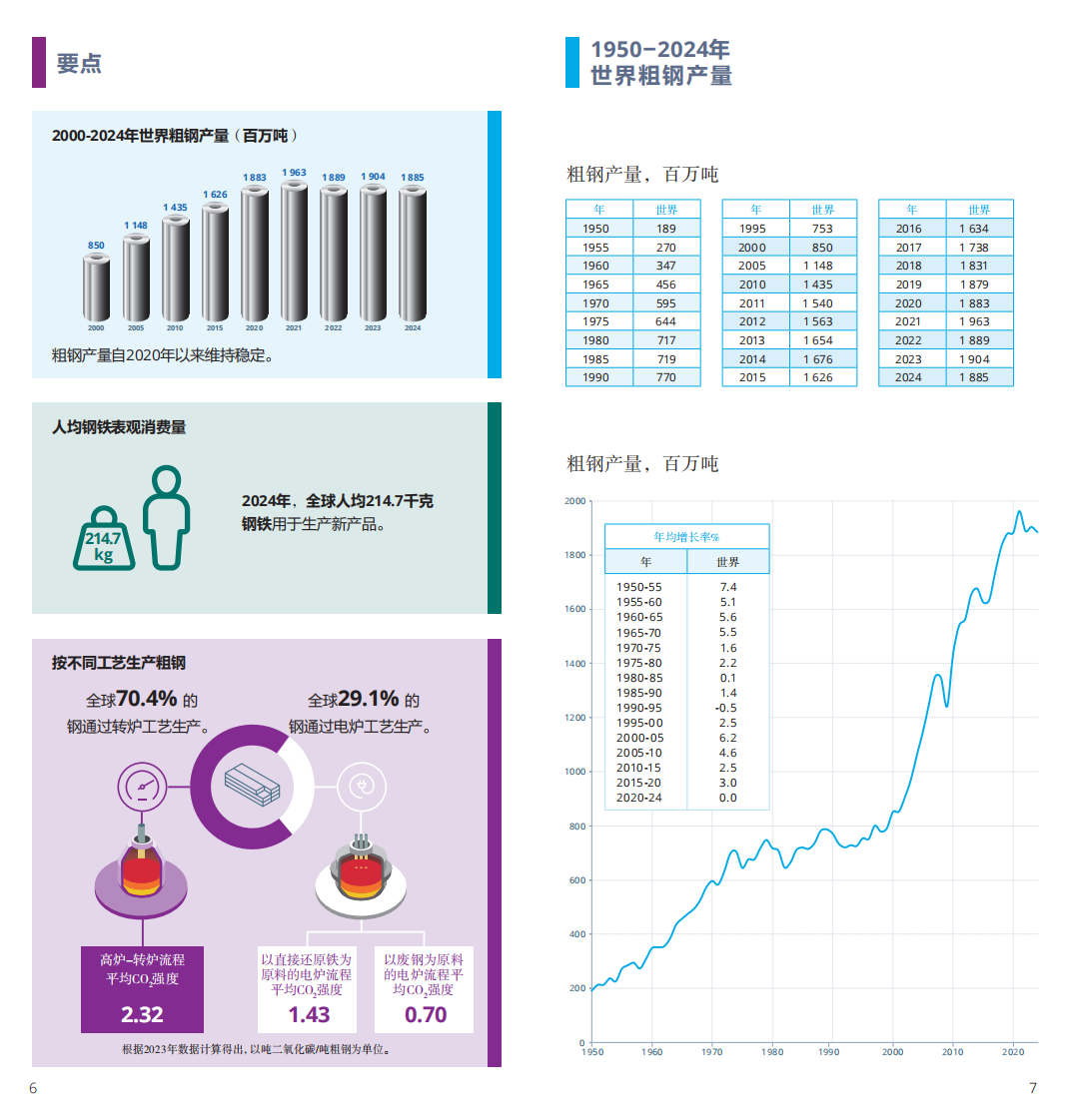 2025年世界钢铁统计数据报告 第4页
