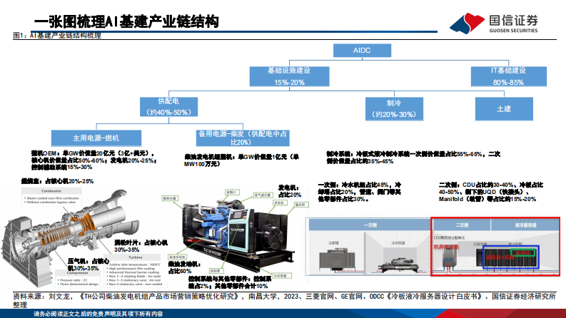AI基建行业专题：AI基建产业梳理，基建加速迎景气周期 第3页