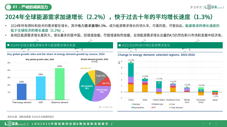 2025年中国低碳供应链&物流创新发展报告 第4页