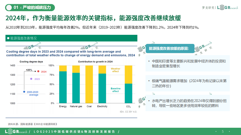2025年中国低碳供应链&物流创新发展报告 第5页