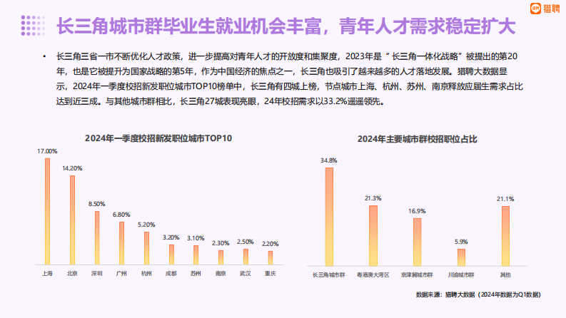 2024乘风破浪：长三角城市群大学生就业趋势报告 第5页