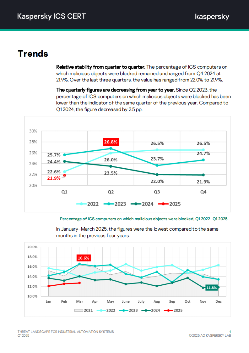 2025年第一季度全球工业自动化系统威胁态势报告（英文） 第4页