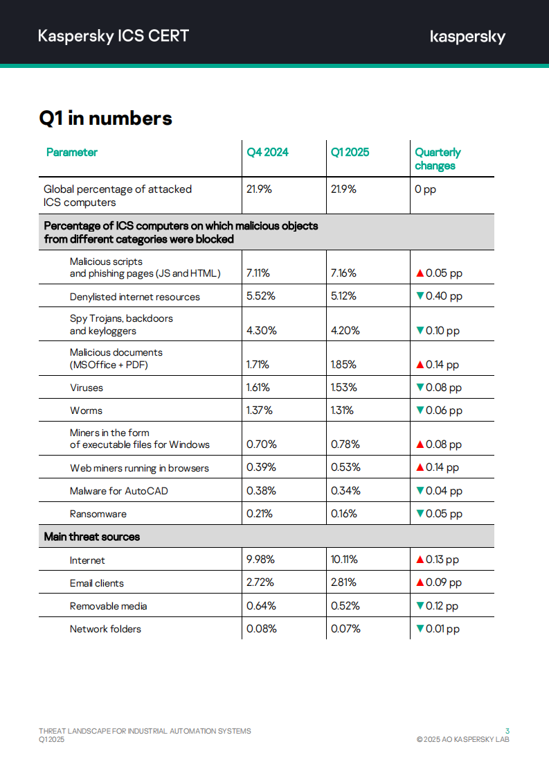2025年第一季度全球工业自动化系统威胁态势报告（英文） 第3页