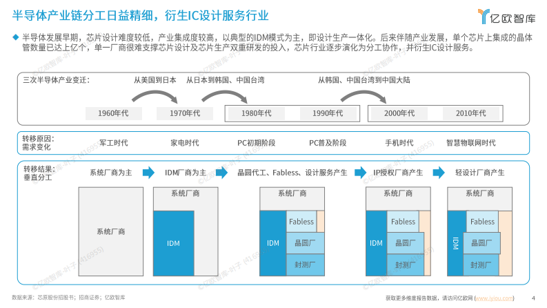 2025年中国IC设计服务行业发展洞察报告 第4页