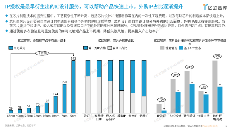 2025年中国IC设计服务行业发展洞察报告 第5页