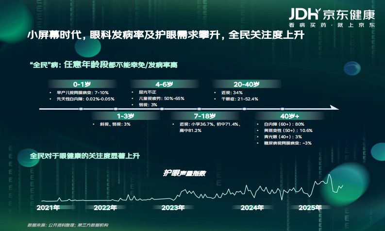 京东健康：眼健康消费者&ldquo;新视代&rdquo;白皮书 第2页