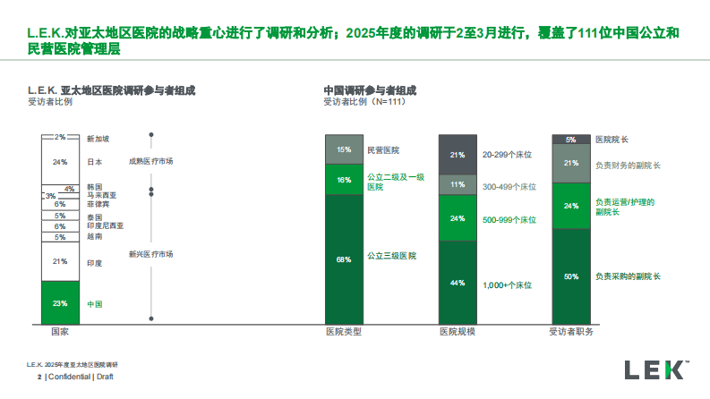 2025年亚太地区医院调研洞察报告（中国市场） 第2页
