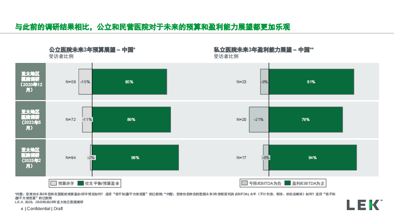 2025年亚太地区医院调研洞察报告（中国市场） 第4页