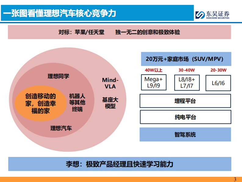 AI 汽车行业智能化系列之十二：理想汽车核心竞争力剖析 第3页