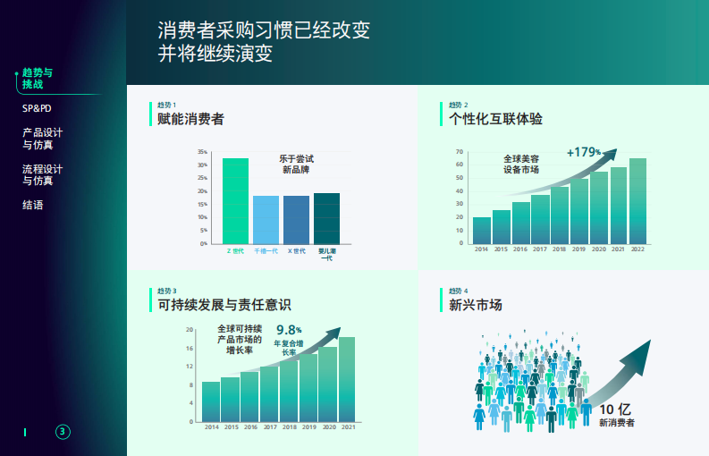 快消品产品开发、设计和制造数字孪生仿真 第3页
