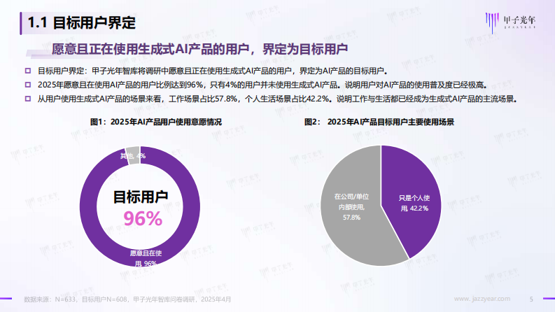 AI产品用户需求调研报告系列之-AI产品的用户类型细分与画像分析 第5页