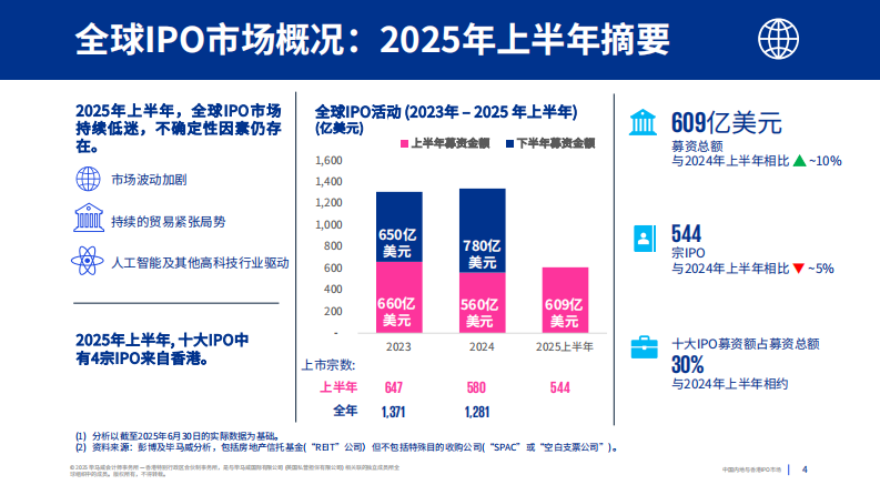 中国内地与香港IPO市场2025年第二季度回顾报告 第4页
