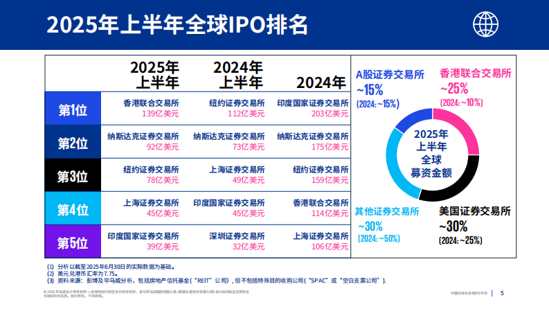 中国内地与香港IPO市场2025年第二季度回顾报告 第5页