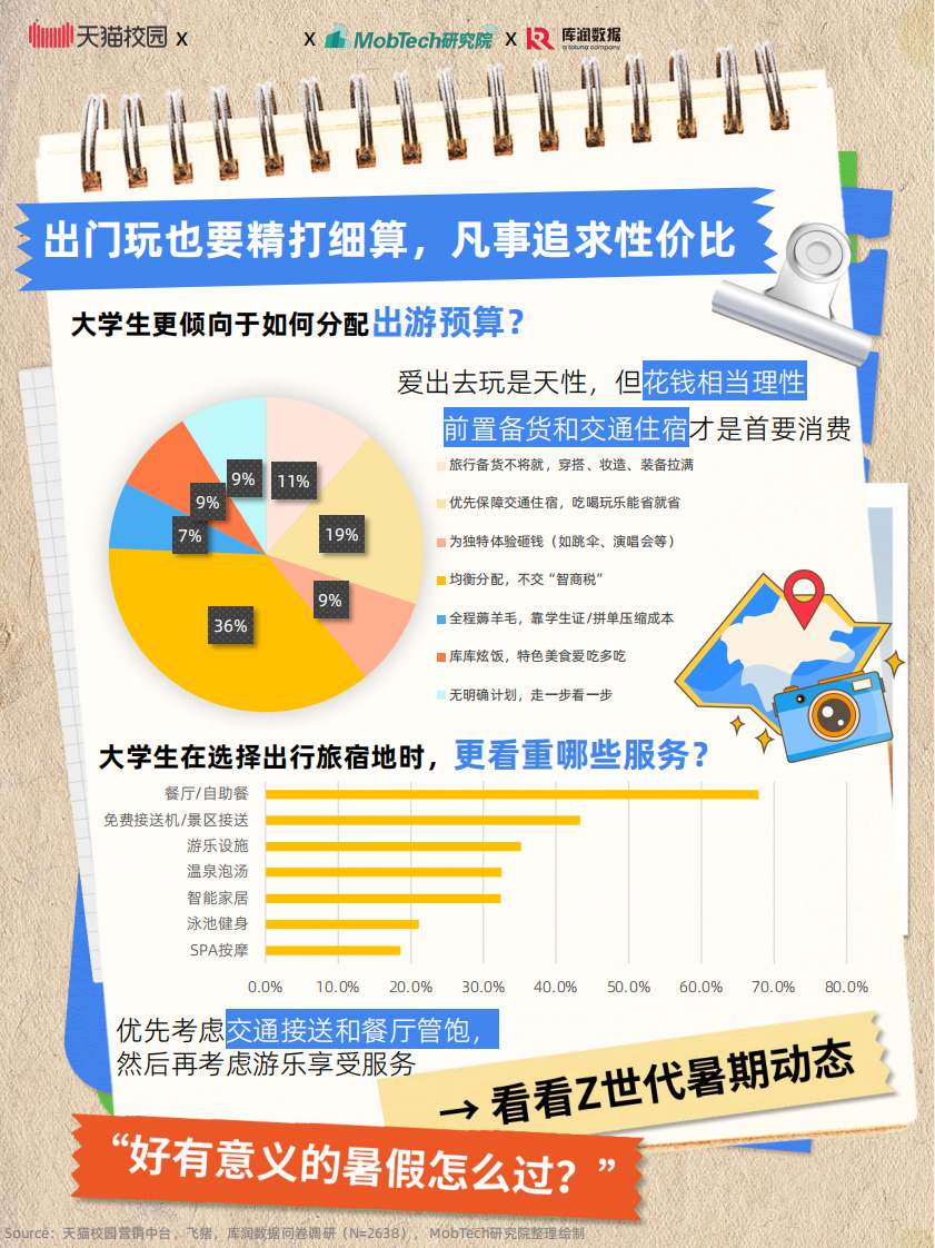 2025大学生暑期出游趋势 第3页
