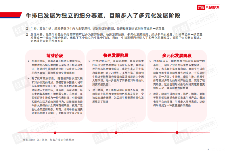牛排品类发展报告2025 第5页