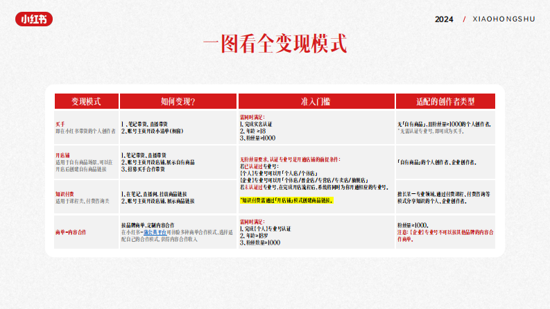 小红书知识作者变现手册 第3页