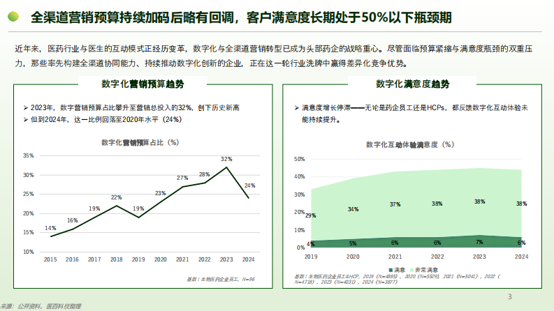 2024生物医药企业全渠道营销现状报告（解读版） 第3页