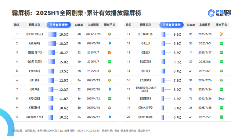2025年H1长剧集网播表现与上新观察报告 第5页