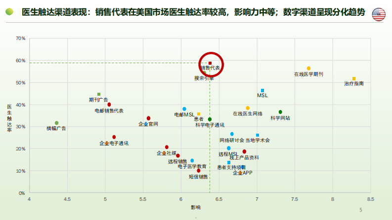 2024生物医药企业全渠道营销现状报告（解读版） 第5页