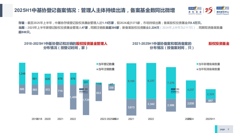2025年中国股权投资市场最新变化 第2页
