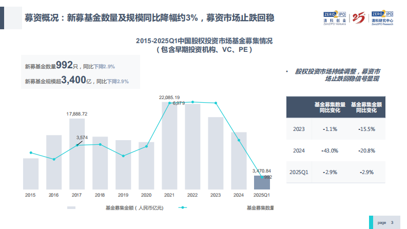 2025年中国股权投资市场最新变化 第3页