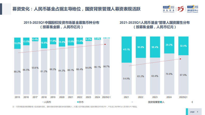 2025年中国股权投资市场最新变化 第4页