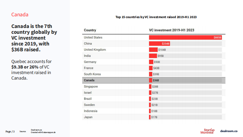 魁北克和蒙特利尔创业生态系统（英文） 第3页