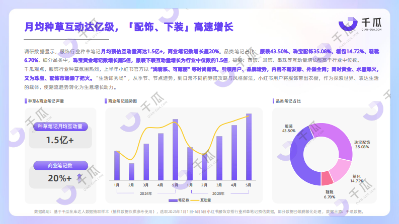 2025上半年热门行业数据简报（小红书平台） 第5页