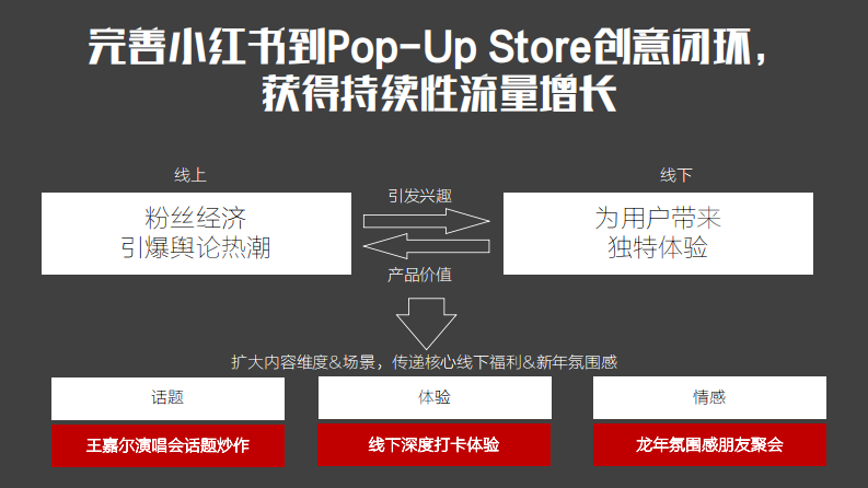 2025年洋酒品牌线下快闪店小红书营销方案 第5页