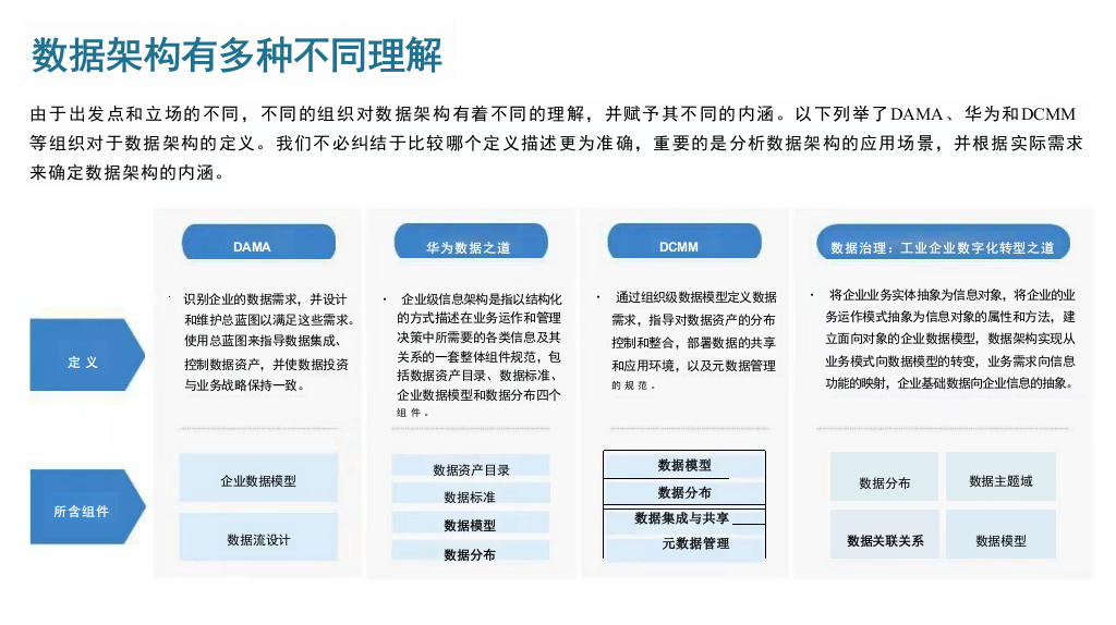 数据架构管理通识-P29 第2页