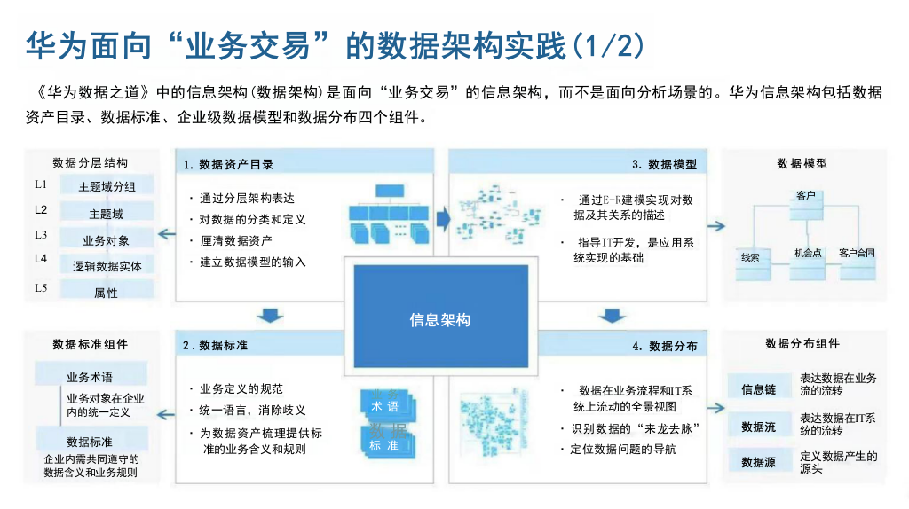 数据架构管理通识-P29 第4页