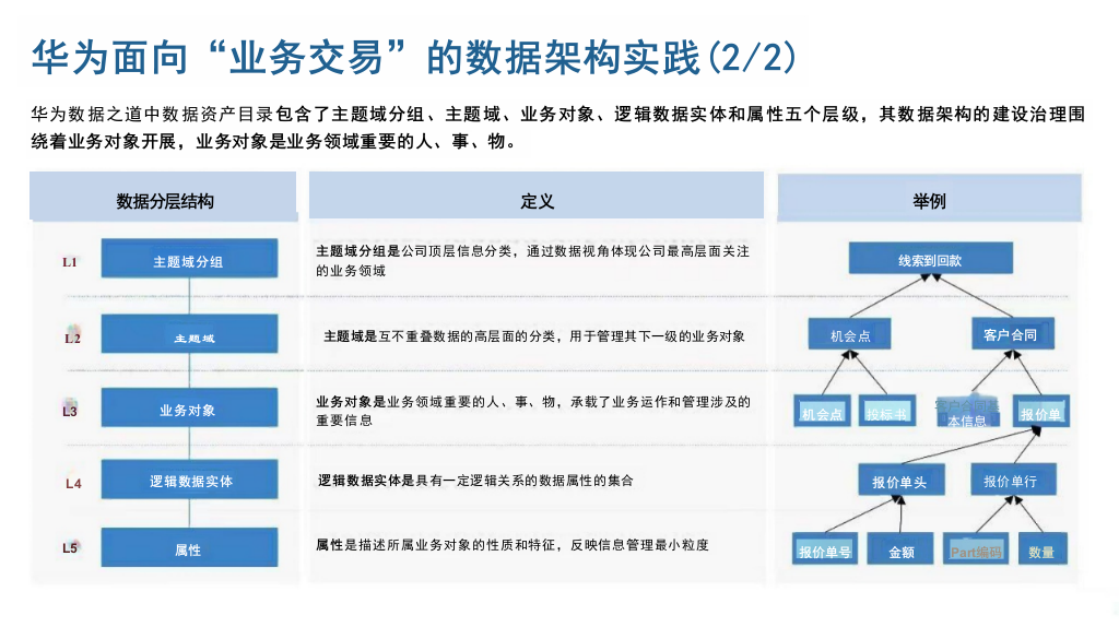 数据架构管理通识-P29 第5页