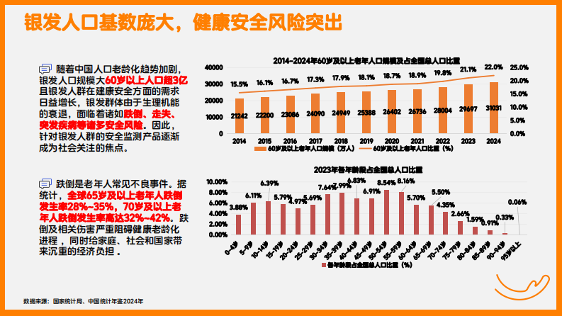 2025银发人群监测科技研究报告 第4页