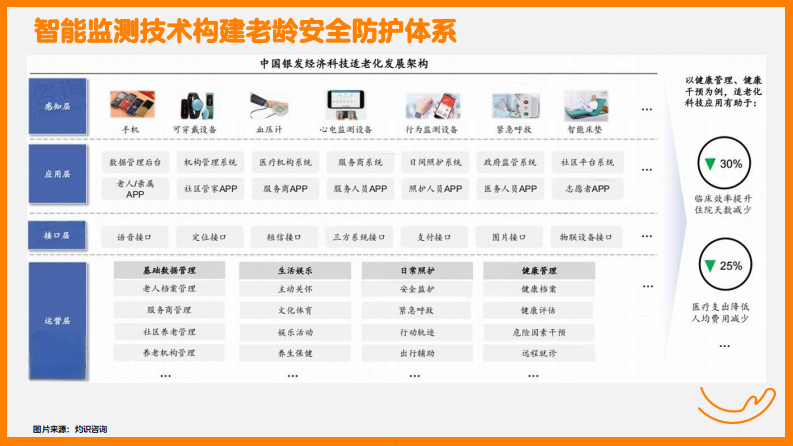 2025银发人群监测科技研究报告 第5页