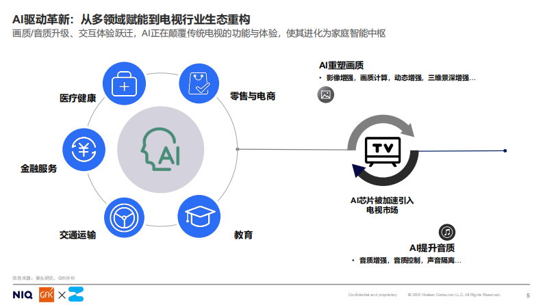 2025开启客厅娱乐新时代AI TV消费趋势白皮书 第5页