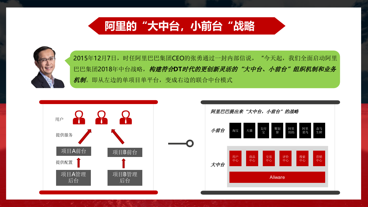 1129阿里中台(大中台小前台)架构详解 第3页