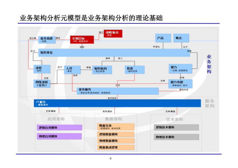 数字化转型：企业架构设计实操（业务 数据 应用 技术） 第4页