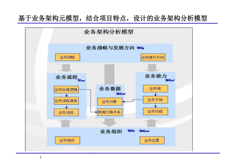 数字化转型：企业架构设计实操（业务 数据 应用 技术） 第5页